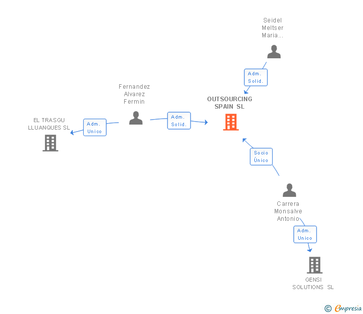 Vinculaciones societarias de OUTSOURCING SPAIN SL