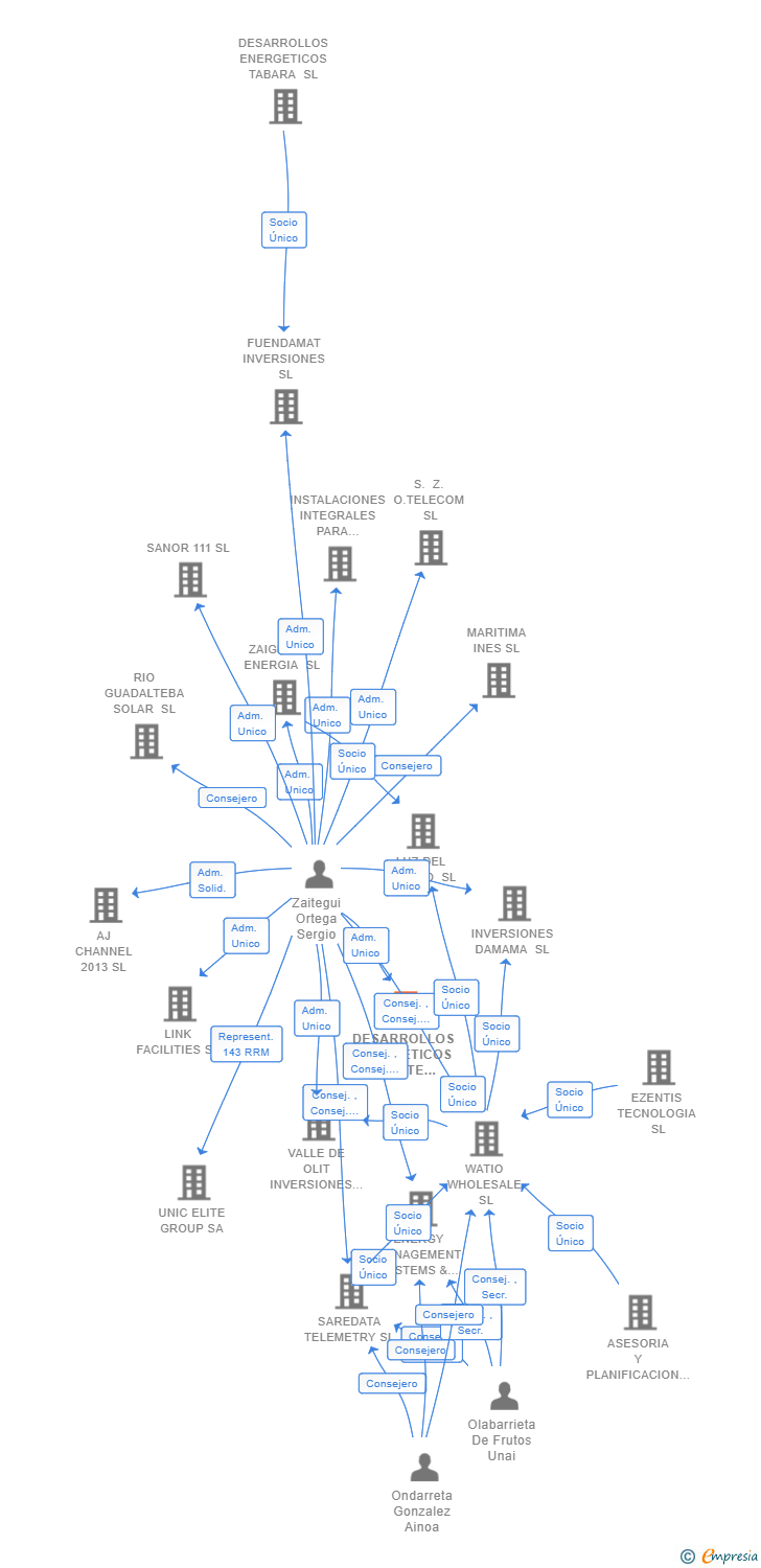 Vinculaciones societarias de DESARROLLOS ENERGETICOS FUENTE EL SOL SL