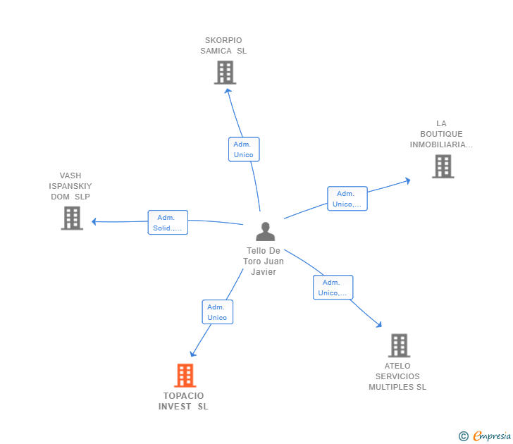 Vinculaciones societarias de TOPACIO INVEST SL