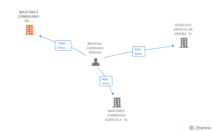 Vinculaciones societarias de MARTINEZ ZAMBRANO DE ALMENDRALEJO SL