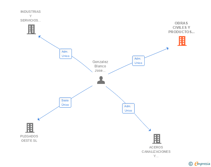 Vinculaciones societarias de OBRAS CIVILES Y PRODUCTOS METALICOS SL