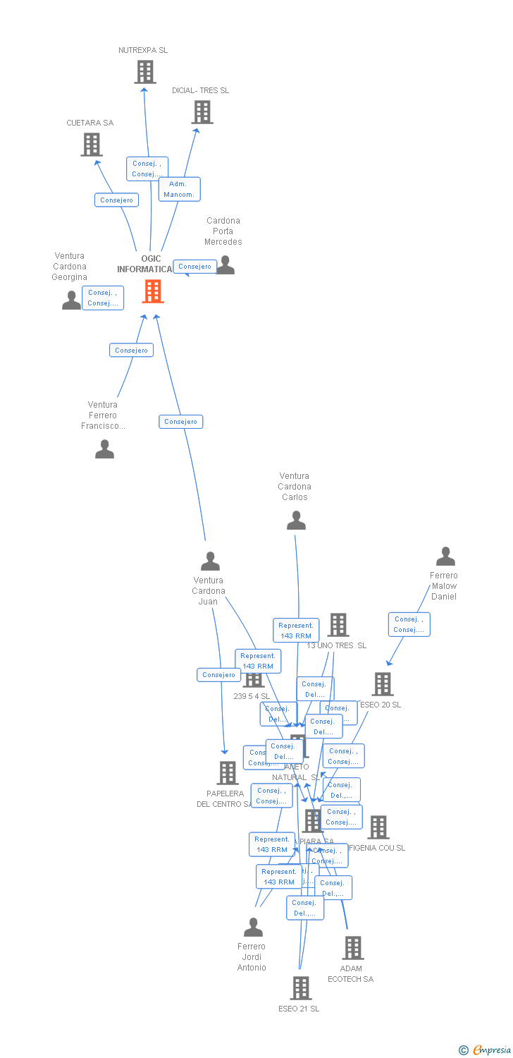 Vinculaciones societarias de OGIC INFORMATICA SL