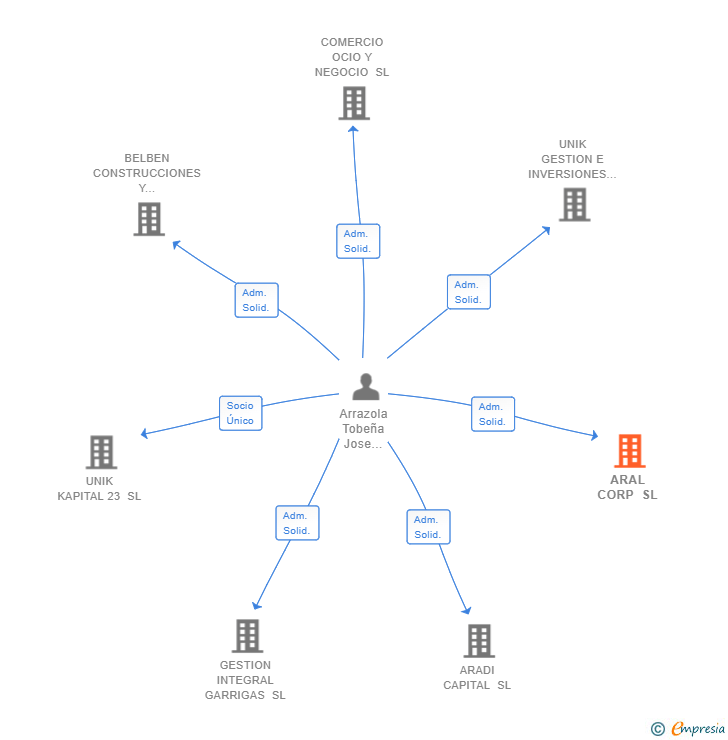 Vinculaciones societarias de ARAL CORP SL