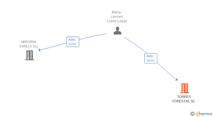 Vinculaciones societarias de TORRES FORESTAL SL