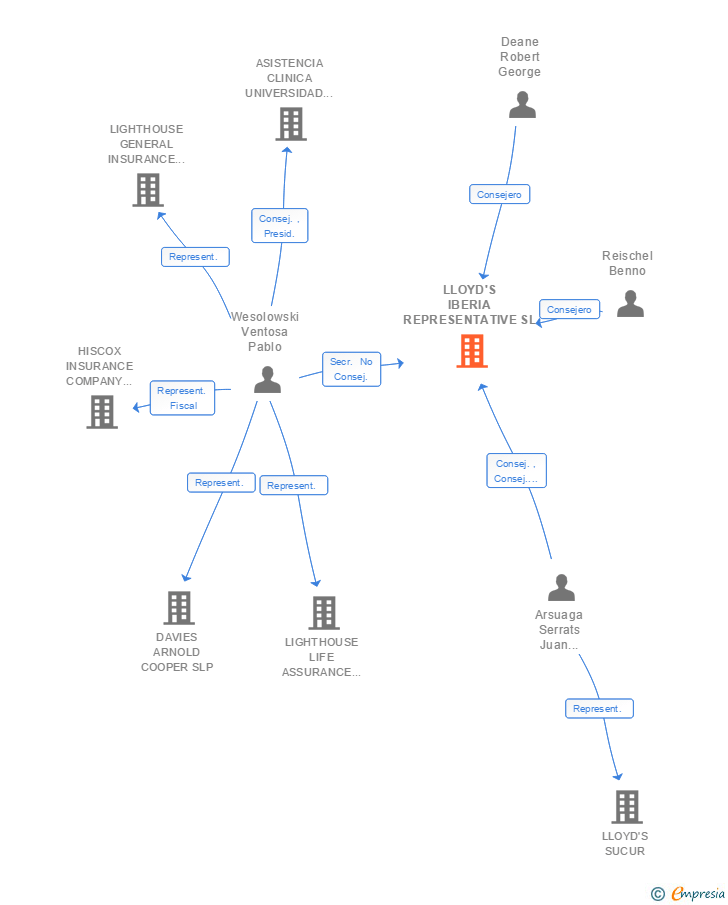Vinculaciones societarias de LLOYD'S IBERIA REPRESENTATIVE SL