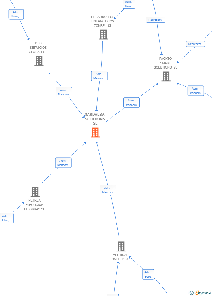 Vinculaciones societarias de SARDALBA SOLUTIONS SL