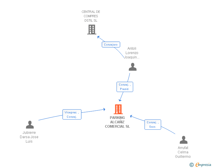 Vinculaciones societarias de PARKING ALCAÑIZ COMERCIAL SL