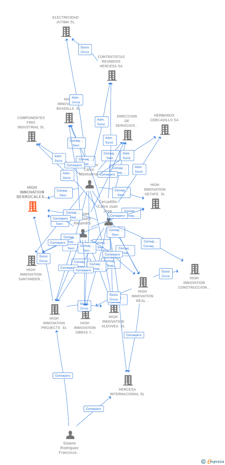 Vinculaciones societarias de HIGH INNOVATION BERROCALES 1 SL