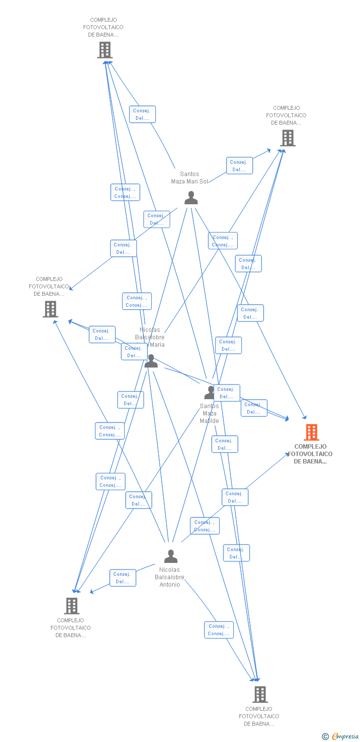 Vinculaciones societarias de COMPLEJO FOTOVOLTAICO DE BAENA VIGESIMOSEXTO SL