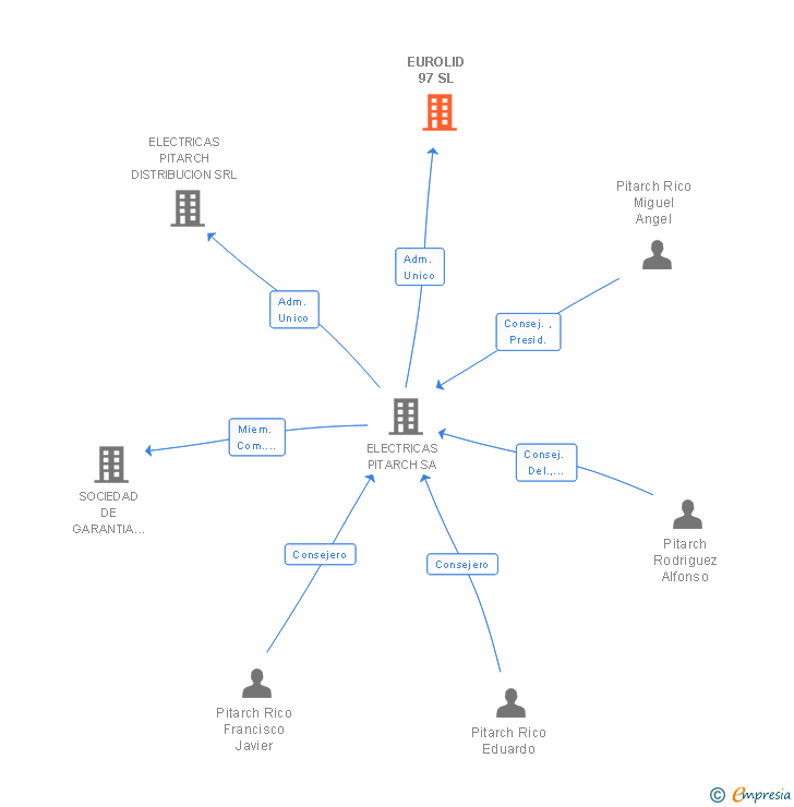 Vinculaciones societarias de EUROLID 97 SL
