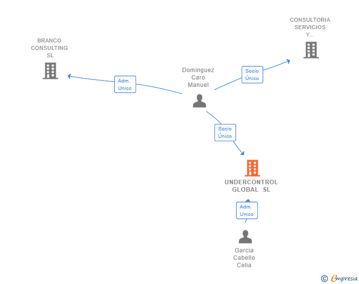Vinculaciones societarias de UNDERCONTROL GLOBAL SL