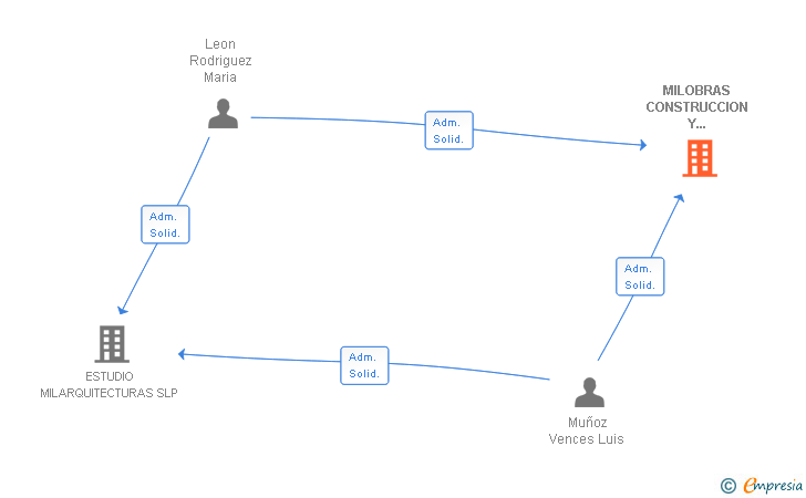 Vinculaciones societarias de MILOBRAS CONSTRUCCION Y SERVICIOS SL