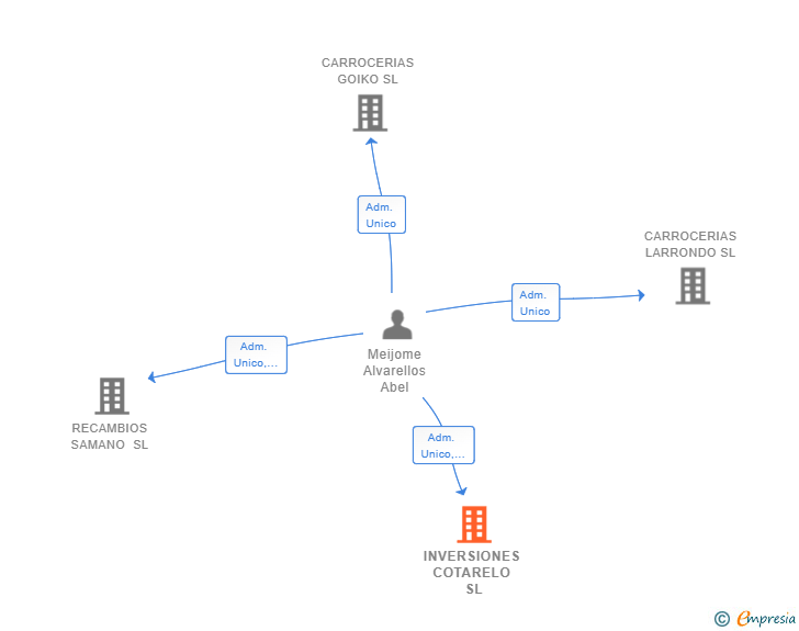 Vinculaciones societarias de INVERSIONES COTARELO SL
