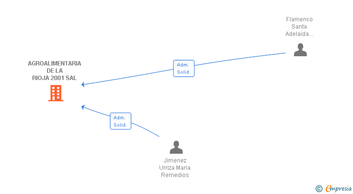 Vinculaciones societarias de AGROALIMENTARIA DE LA RIOJA 2001 SA
