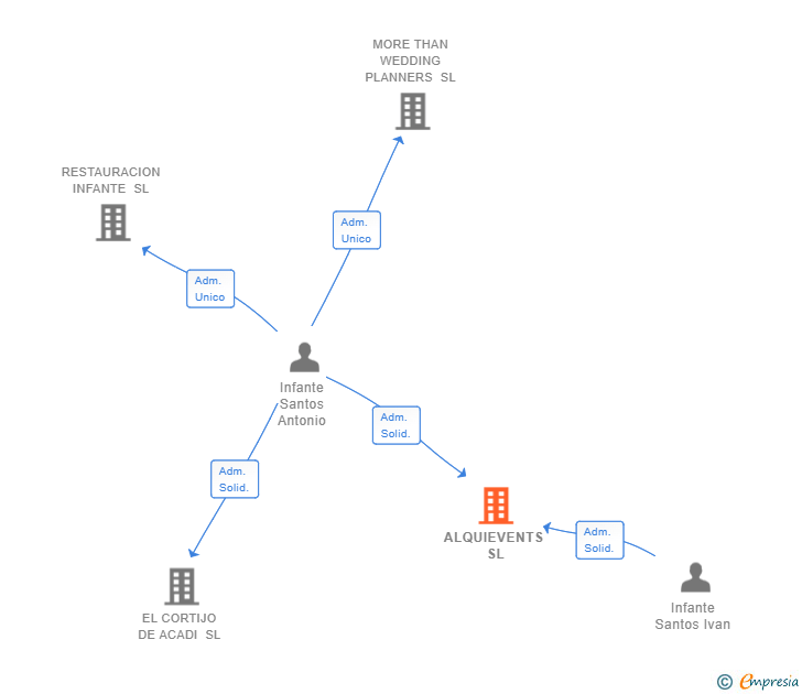 Vinculaciones societarias de ALQUIEVENTS SL
