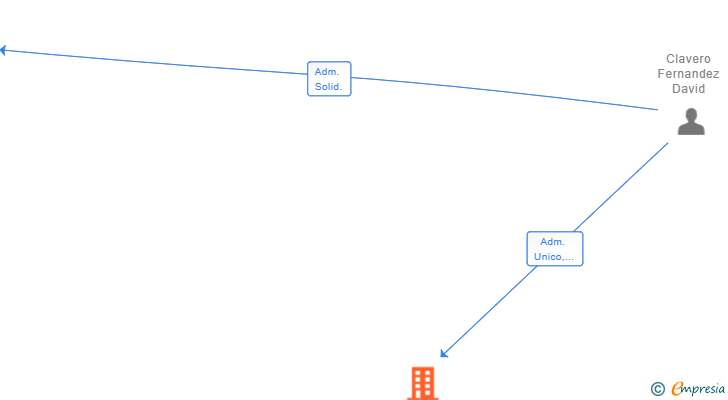 Vinculaciones societarias de INVERSIONES AGROGANADERAS 2012 SL