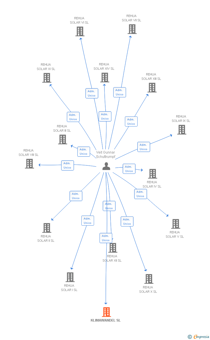 Vinculaciones societarias de KLIMAWANDEL SL