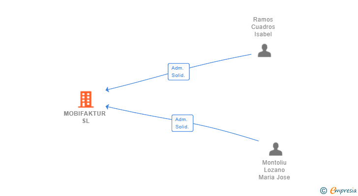 Vinculaciones societarias de MOBIFAKTUR SL