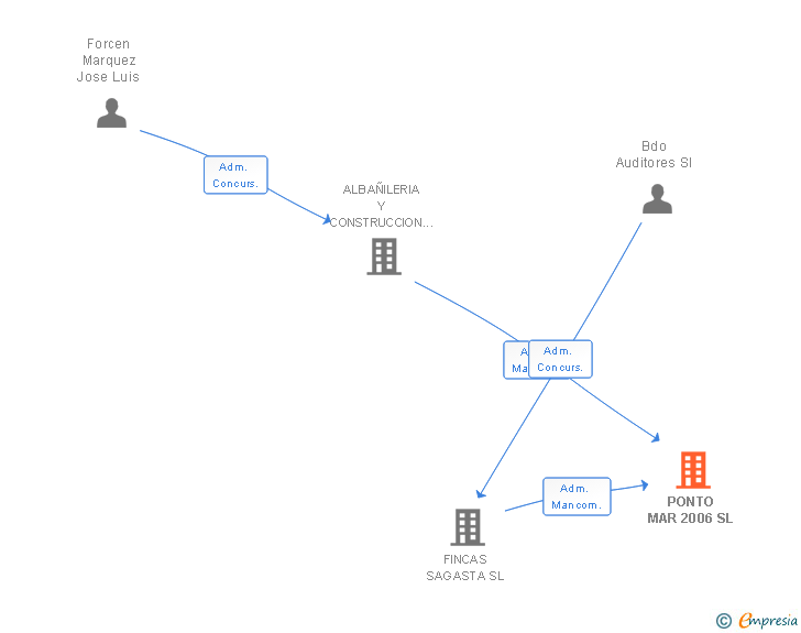 Vinculaciones societarias de PONTO MAR 2006 SL