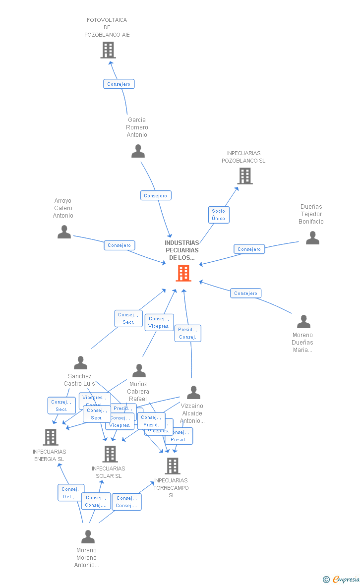 Vinculaciones societarias de INDUSTRIAS PECUARIAS DE LOS PEDROCHES SA