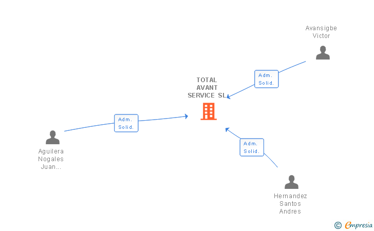 Vinculaciones societarias de TOTAL AVANT SERVICE SL