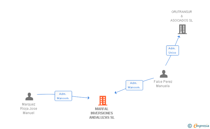 Vinculaciones societarias de MARFAL INVERSIONES ANDALUZAS SL