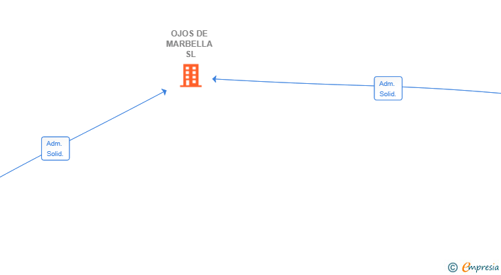 Vinculaciones societarias de OJOS DE MARBELLA SL