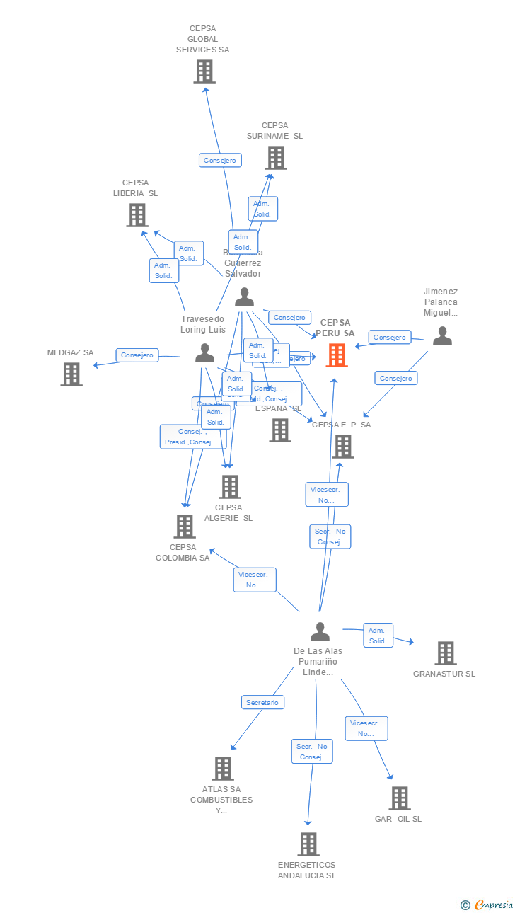 Vinculaciones societarias de CEPSA PERU SA