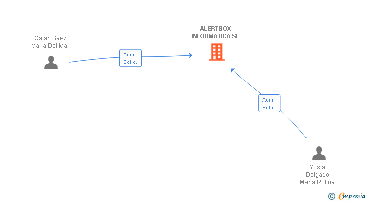 Vinculaciones societarias de ALERTBOX INFORMATICA SL