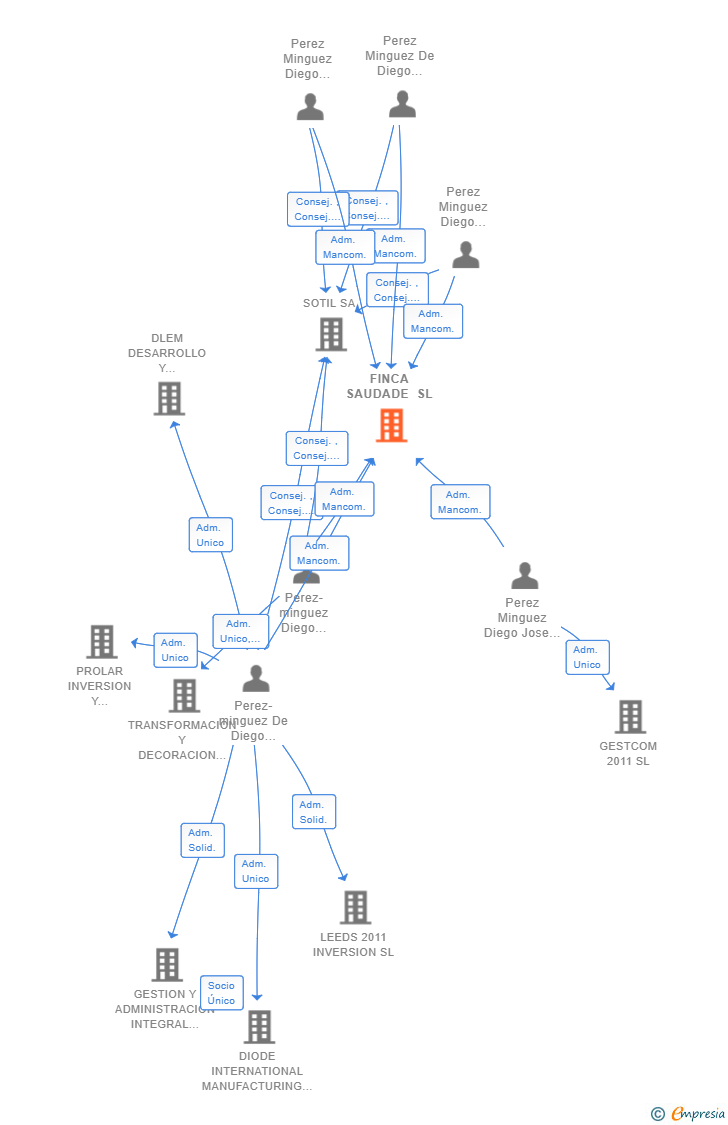 Vinculaciones societarias de FINCA SAUDADE SL