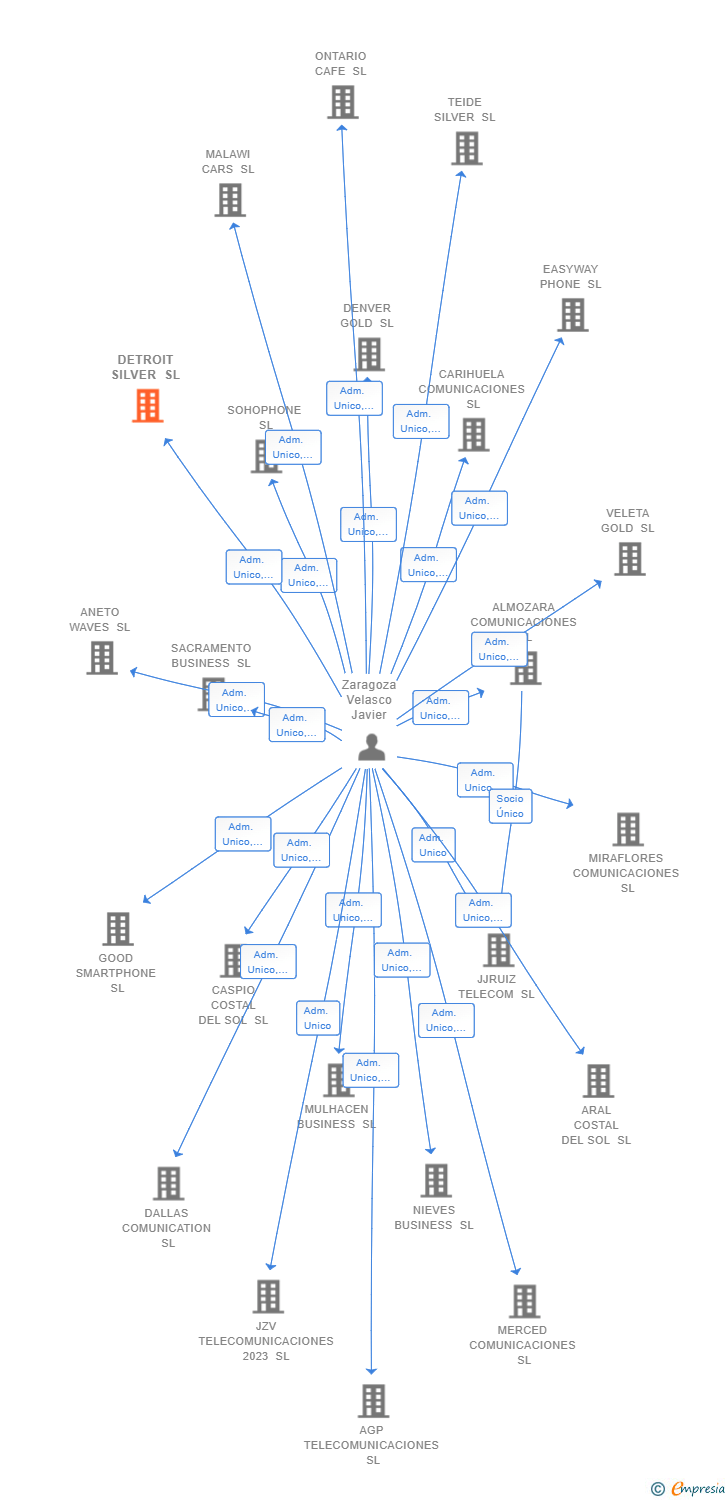 Vinculaciones societarias de DETROIT SILVER SL