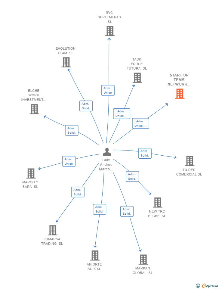 Vinculaciones societarias de START UP TEAM NETWORK 3.0 ELCHE 2019 SL