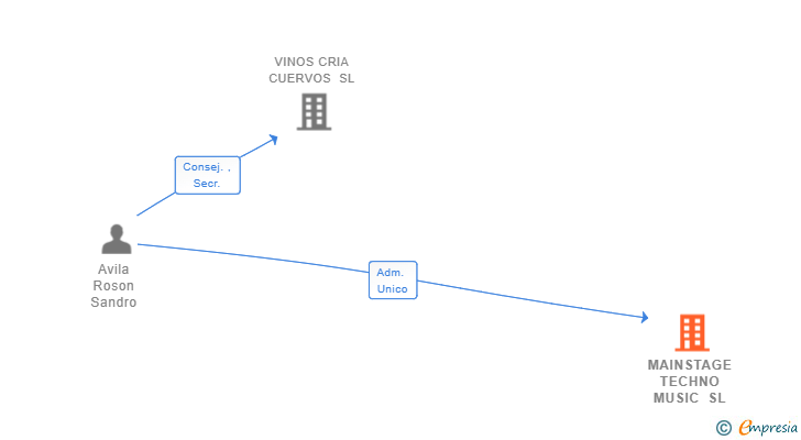Vinculaciones societarias de MAINSTAGE TECHNO MUSIC SL