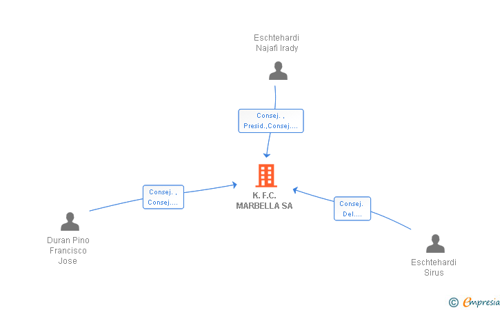 Vinculaciones societarias de K.F.C. MARBELLA SA