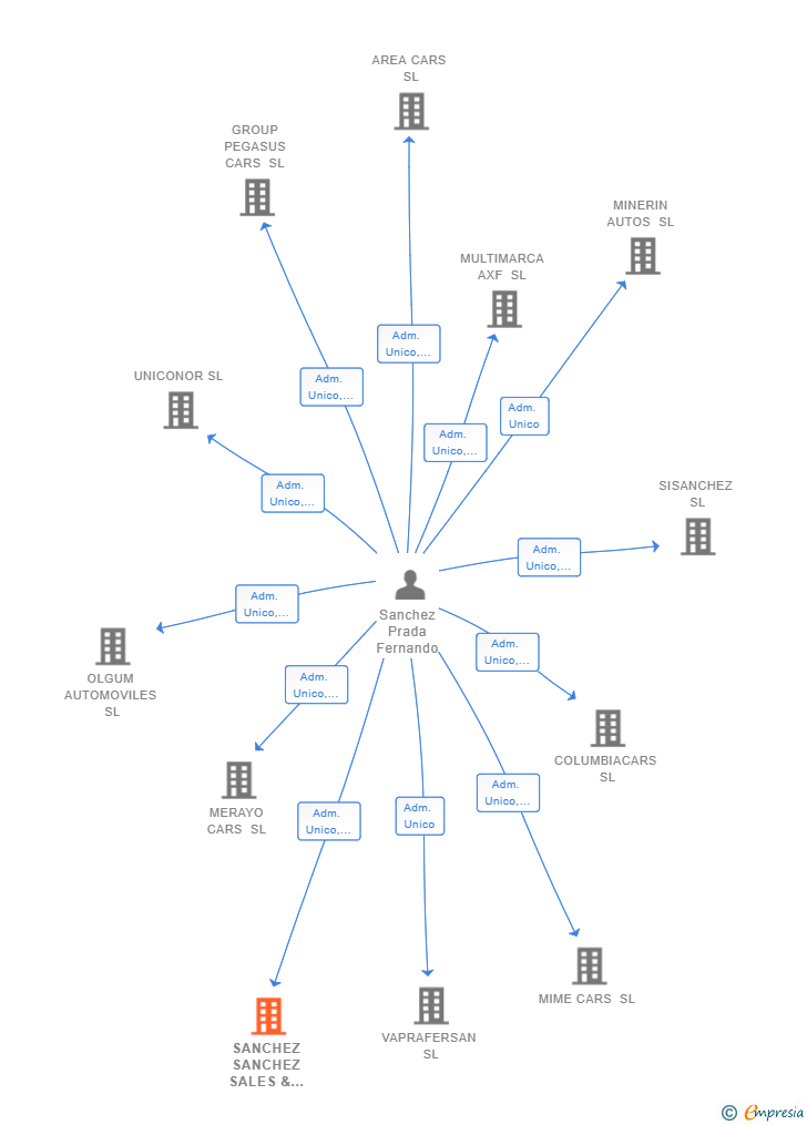 Vinculaciones societarias de SANCHEZ SANCHEZ SALES & BUSINESS GROUP SL