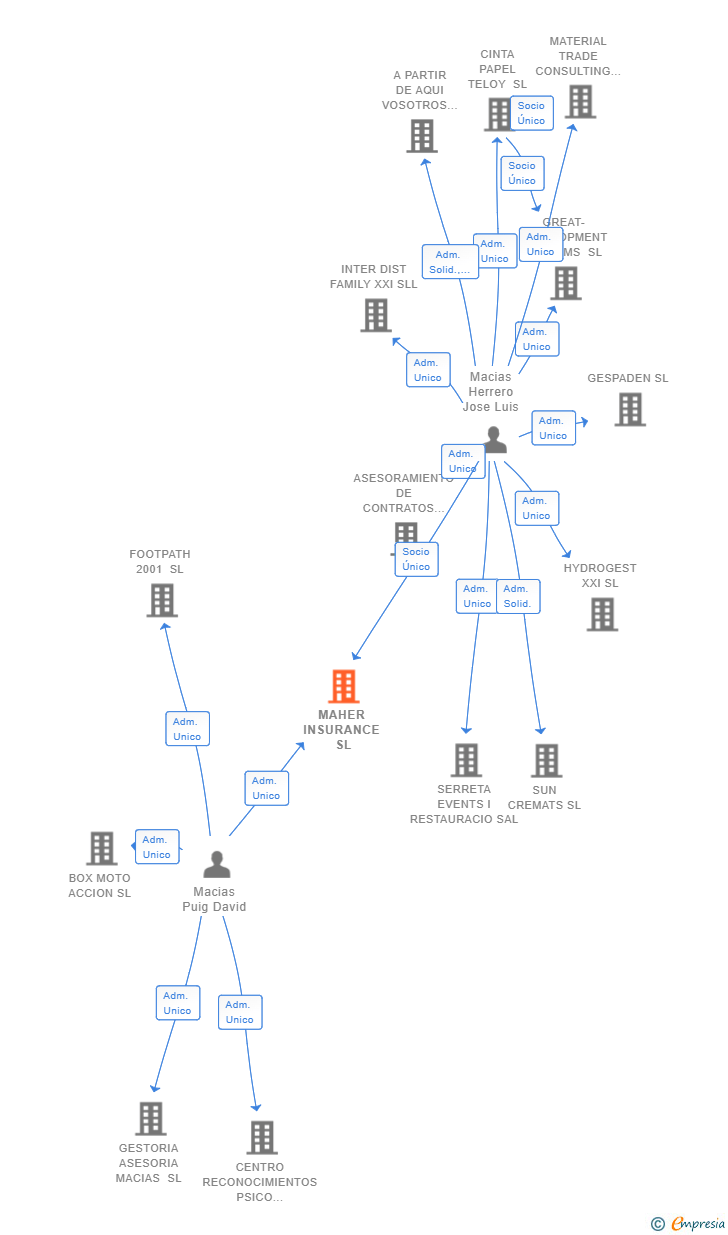 Vinculaciones societarias de MAHER INSURANCE SL