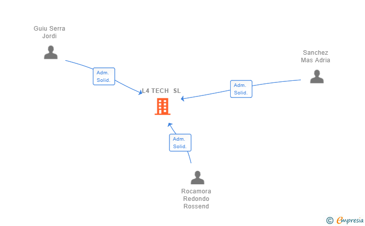 Vinculaciones societarias de L4 TECH SL