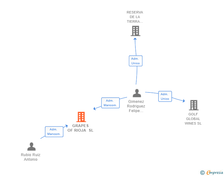 Vinculaciones societarias de GRAPES OF RIOJA SL