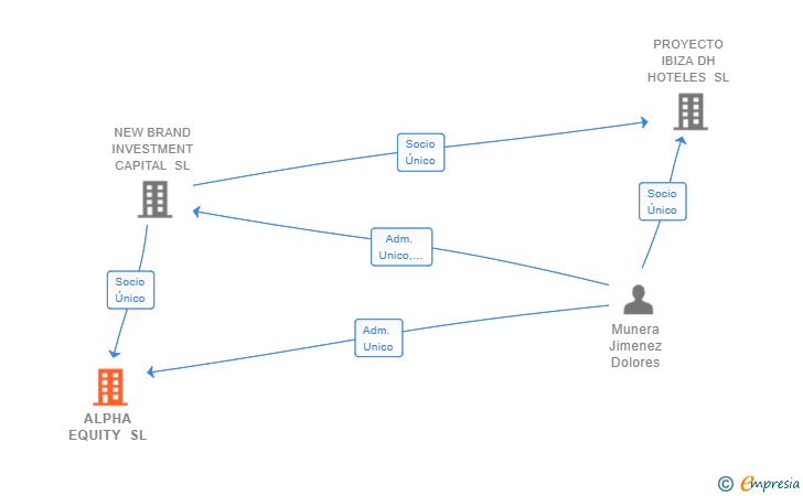 Vinculaciones societarias de ALPHA EQUITY SL