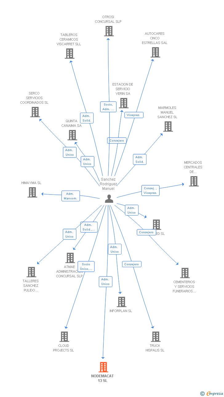 Vinculaciones societarias de NODEMACAT 13 SL