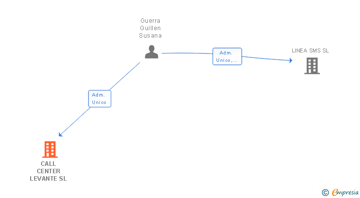 Vinculaciones societarias de CALL CENTER LEVANTE SL