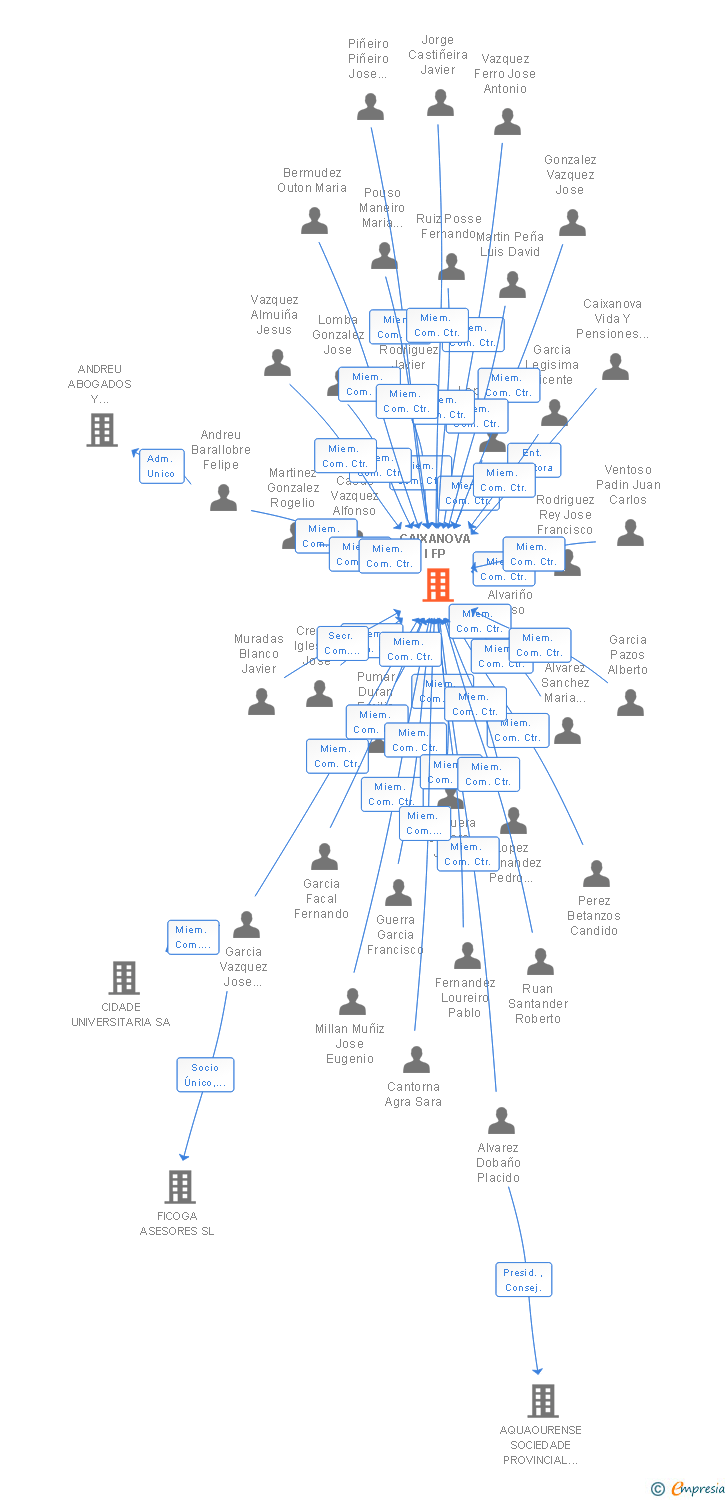 Vinculaciones societarias de ABANCA EMPLEO FP