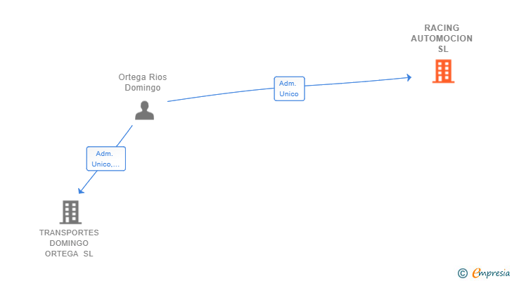 Vinculaciones societarias de RACING AUTOMOCION SL