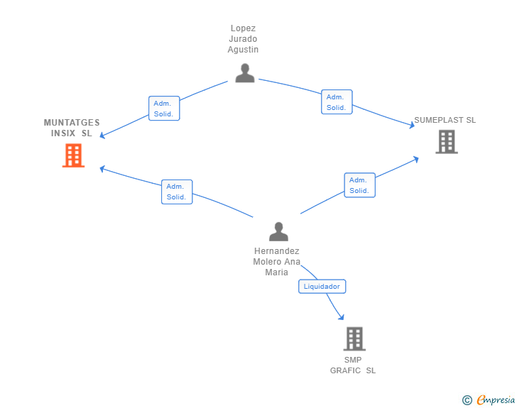 Vinculaciones societarias de MUNTATGES INSIX SL