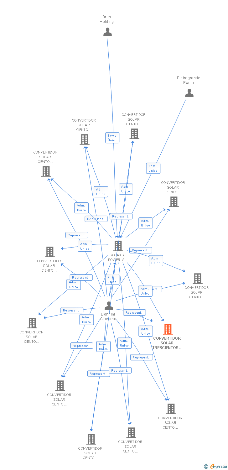 Vinculaciones societarias de CONVERTIDOR SOLAR TRESCIENTOS CUARENTA Y CINCO SL