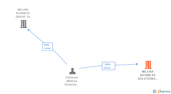 Vinculaciones societarias de MILENA BUSINESS SOLUTIONS SL