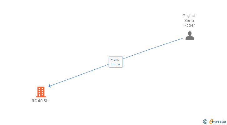 Vinculaciones societarias de RC 60 SL