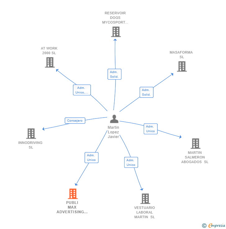Vinculaciones societarias de PUBLI MAX ADVERTISING SL