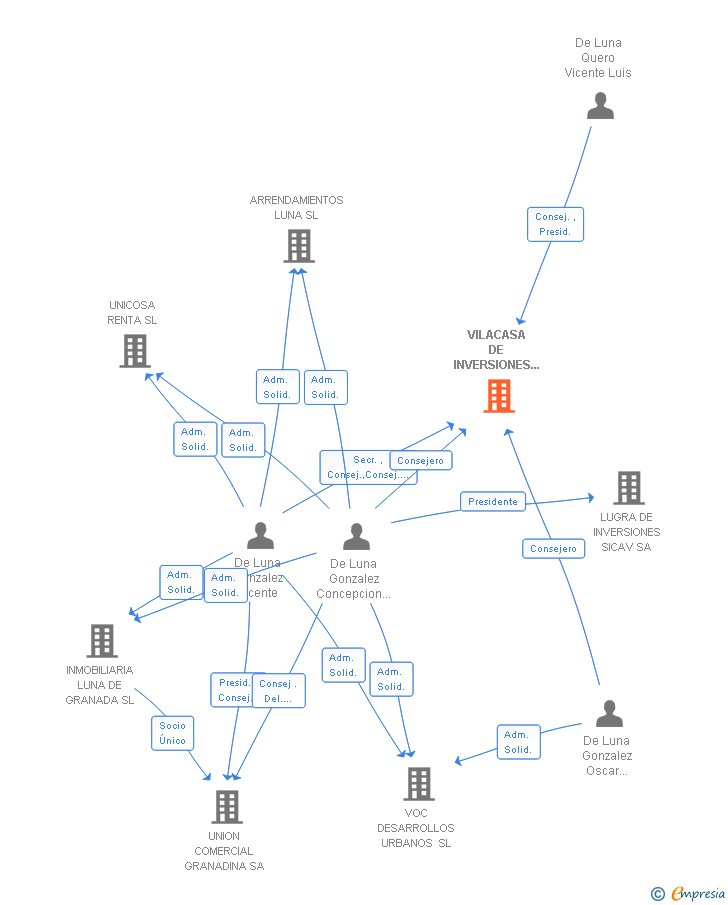 Vinculaciones societarias de VILACASA DE INVERSIONES SICAV SA