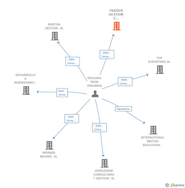Vinculaciones societarias de TRADER GESTION E INVERSION SL
